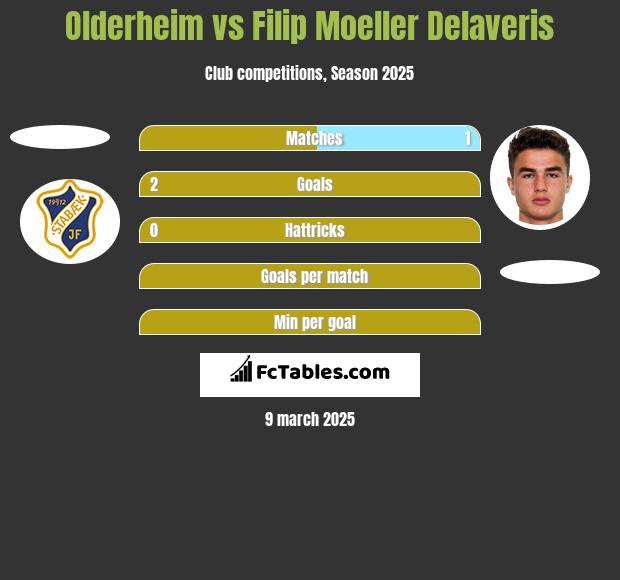 Olderheim vs Filip Moeller Delaveris h2h player stats