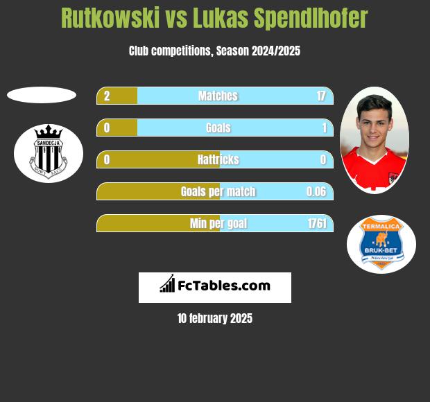 Rutkowski vs Lukas Spendlhofer h2h player stats