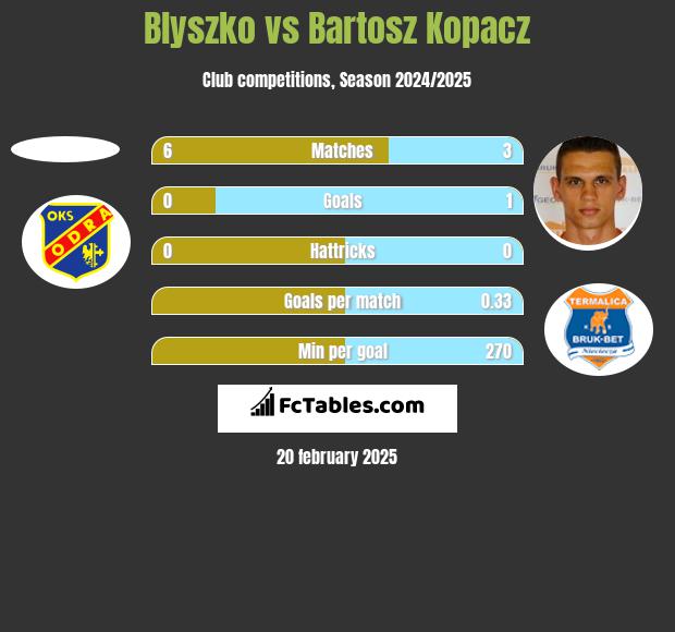 Blyszko vs Bartosz Kopacz h2h player stats