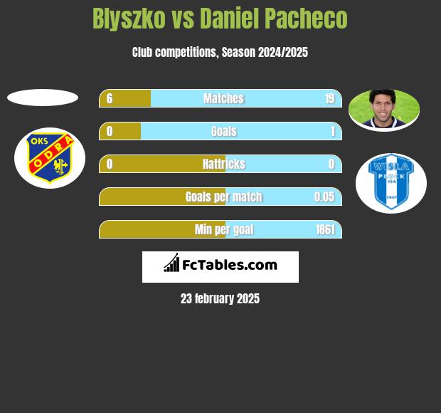 Blyszko vs Daniel Pacheco h2h player stats