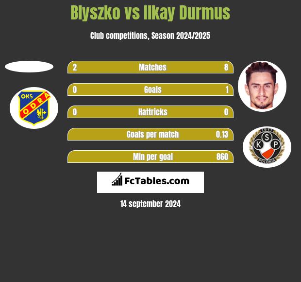 Blyszko vs Ilkay Durmus h2h player stats