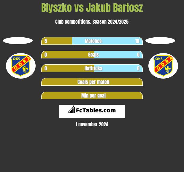 Blyszko vs Jakub Bartosz h2h player stats