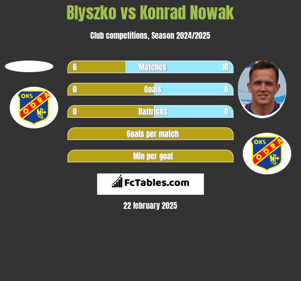 Blyszko vs Konrad Nowak h2h player stats