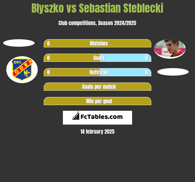 Blyszko vs Sebastian Steblecki h2h player stats