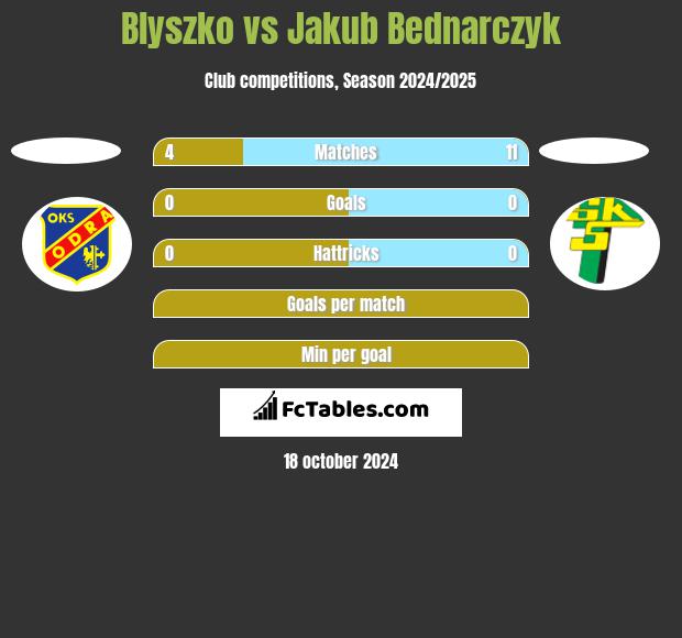 Blyszko vs Jakub Bednarczyk h2h player stats