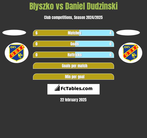 Blyszko vs Daniel Dudzinski h2h player stats