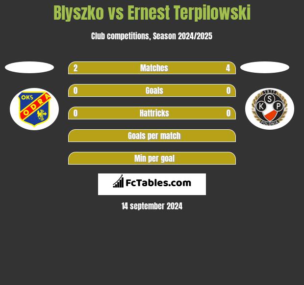 Blyszko vs Ernest Terpilowski h2h player stats