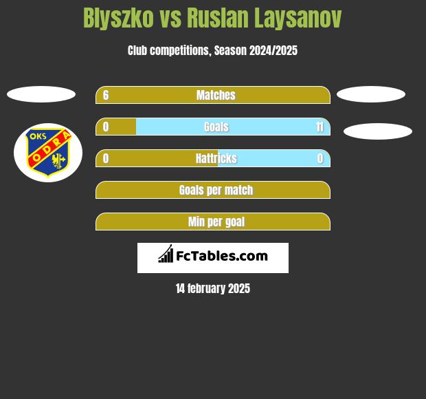 Blyszko vs Ruslan Laysanov h2h player stats