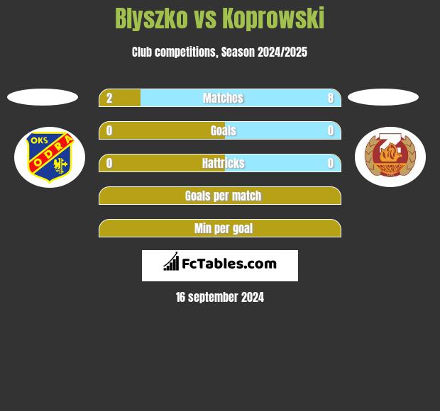 Blyszko vs Koprowski h2h player stats