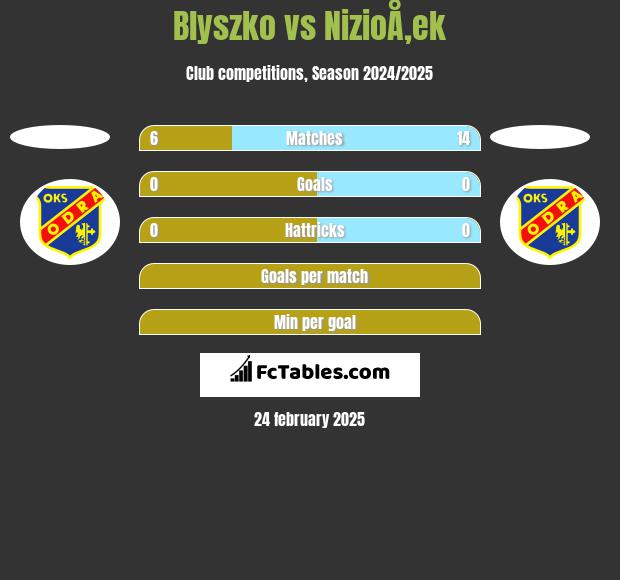 Blyszko vs NizioÅ‚ek h2h player stats