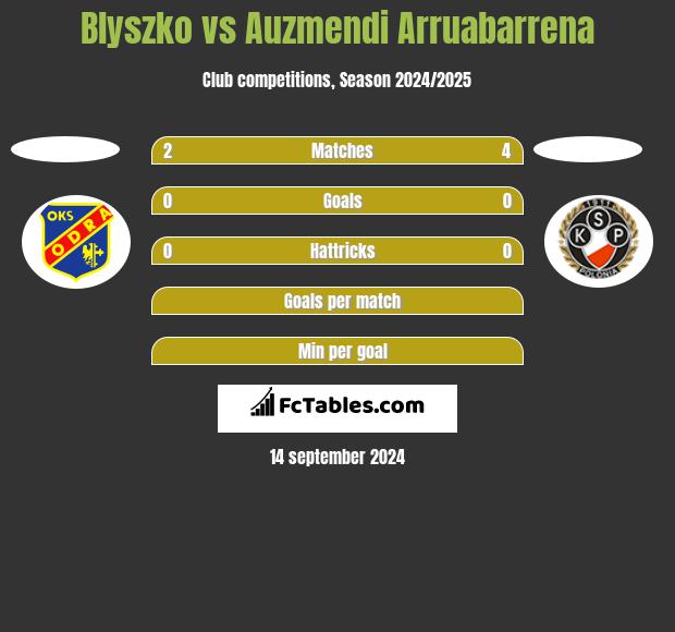 Blyszko vs Auzmendi Arruabarrena h2h player stats