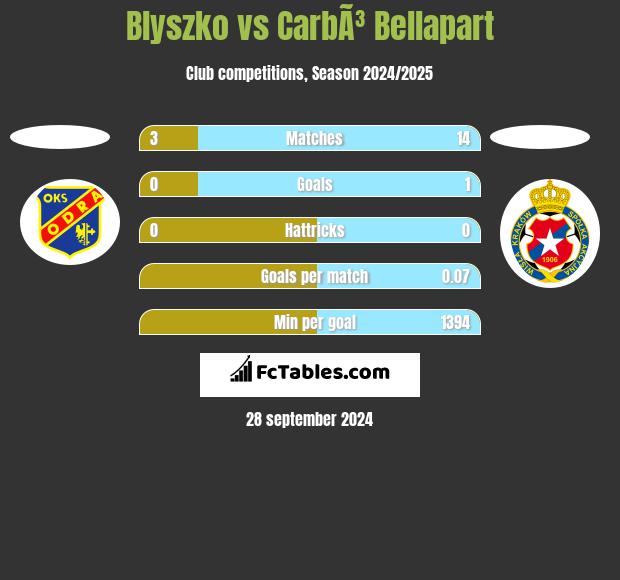 Blyszko vs CarbÃ³ Bellapart h2h player stats