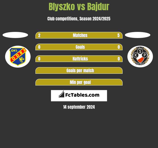 Blyszko vs Bajdur h2h player stats