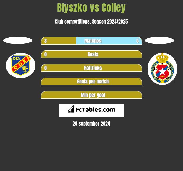 Blyszko vs Colley h2h player stats