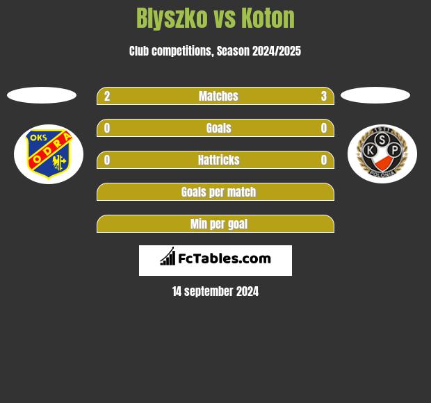 Blyszko vs Koton h2h player stats