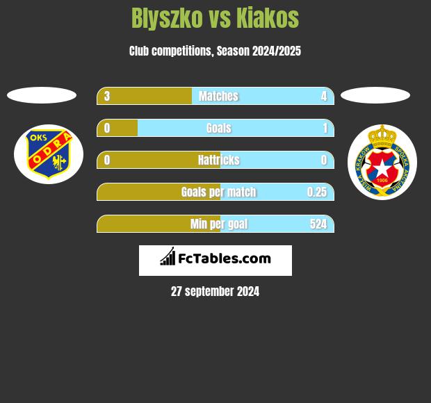 Blyszko vs Kiakos h2h player stats