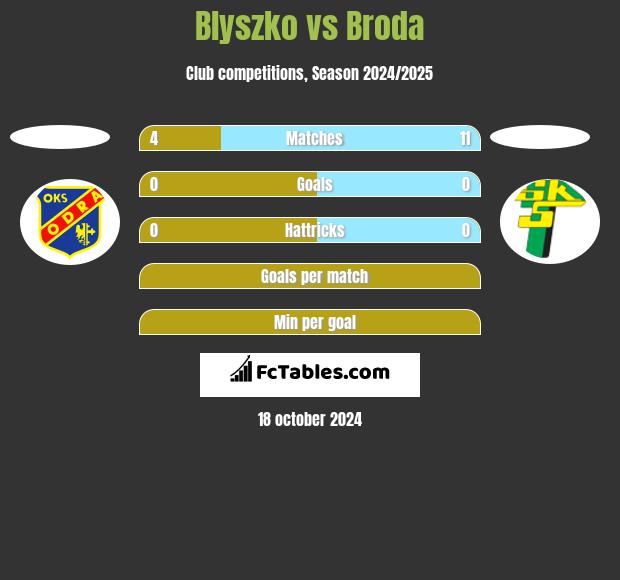 Blyszko vs Broda h2h player stats