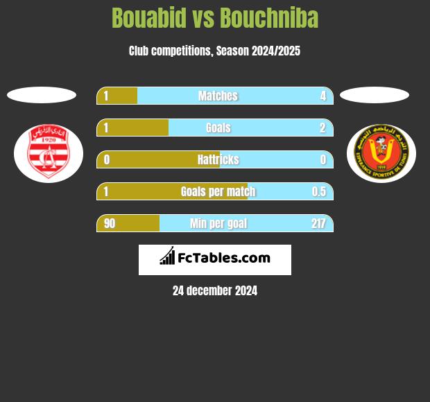 Bouabid vs Bouchniba h2h player stats