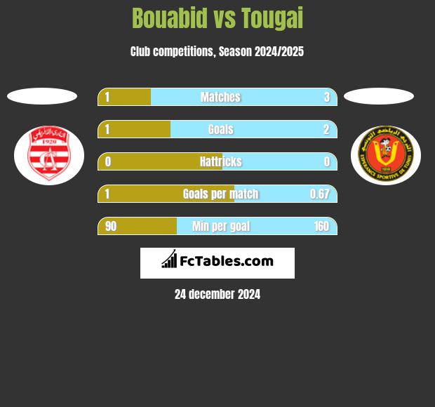 Bouabid vs Tougai h2h player stats