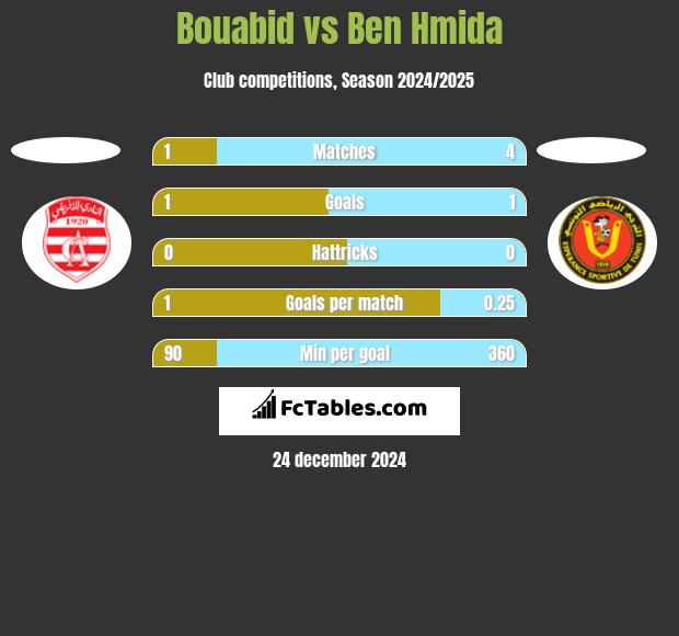 Bouabid vs Ben Hmida h2h player stats