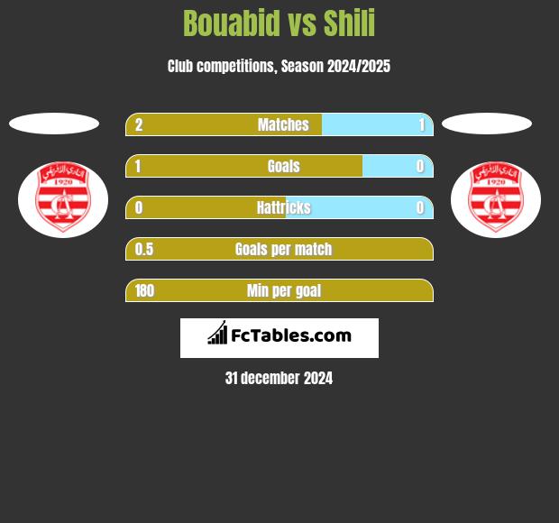 Bouabid vs Shili h2h player stats