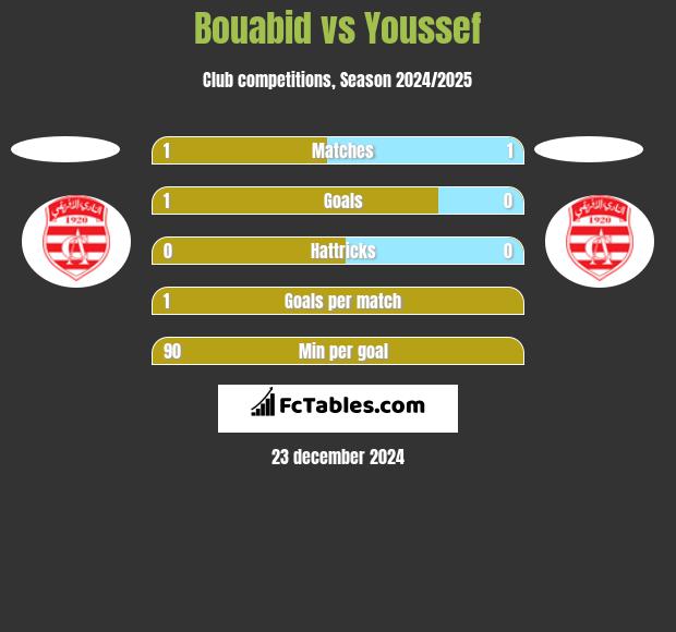 Bouabid vs Youssef h2h player stats