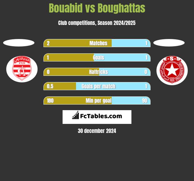 Bouabid vs Boughattas h2h player stats