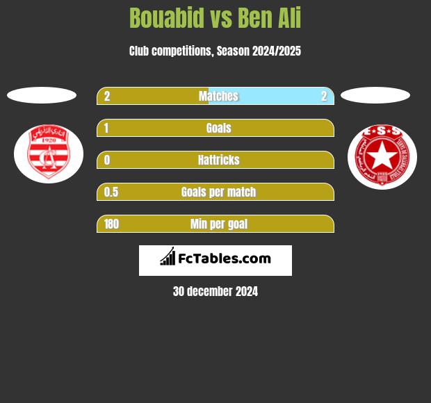 Bouabid vs Ben Ali h2h player stats