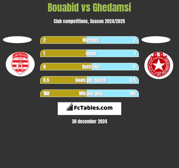 Bouabid vs Ghedamsi h2h player stats