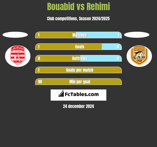 Bouabid vs Rehimi h2h player stats