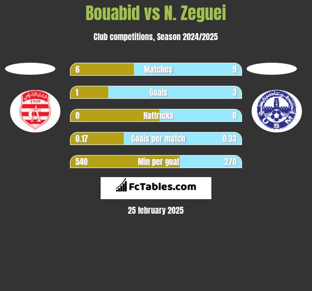 Bouabid vs N. Zeguei h2h player stats