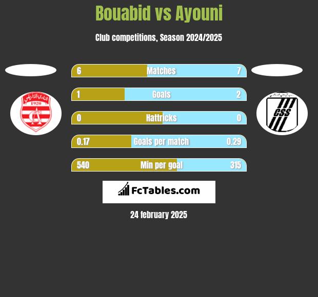 Bouabid vs Ayouni h2h player stats