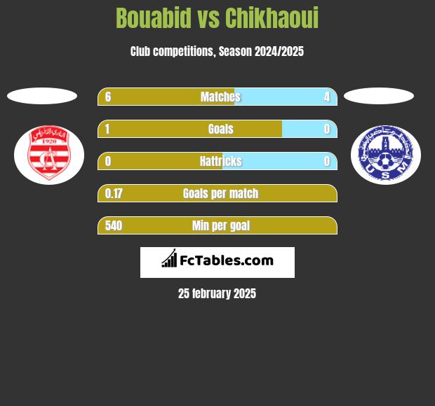 Bouabid vs Chikhaoui h2h player stats