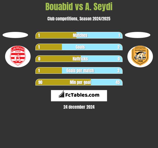 Bouabid vs A. Seydi h2h player stats