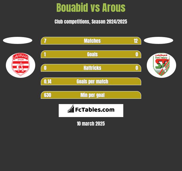 Bouabid vs Arous h2h player stats