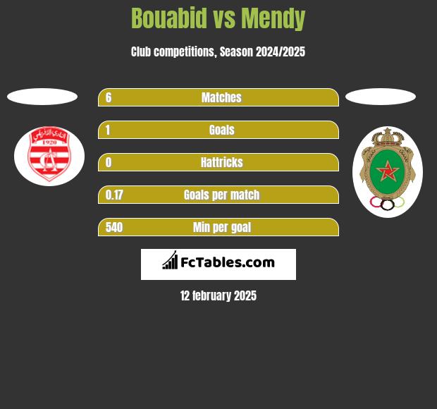 Bouabid vs Mendy h2h player stats