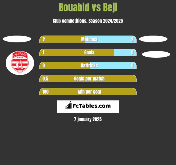 Bouabid vs Beji h2h player stats