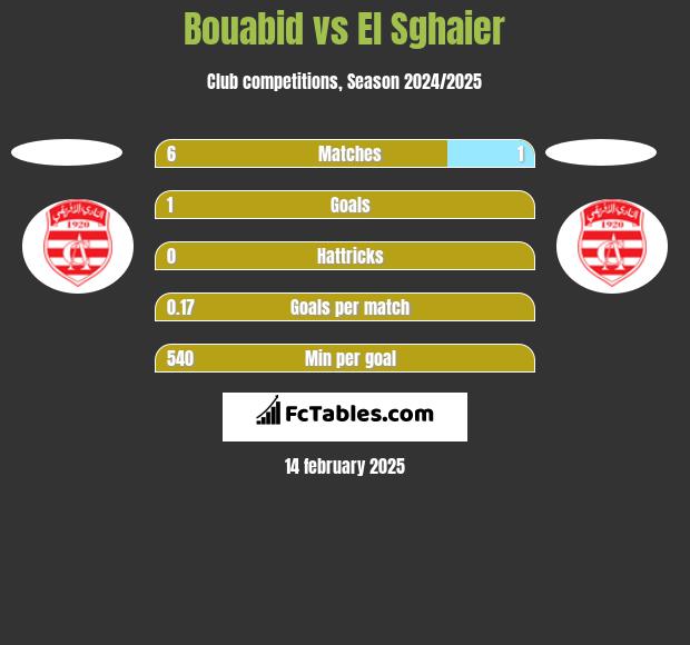 Bouabid vs El Sghaier h2h player stats