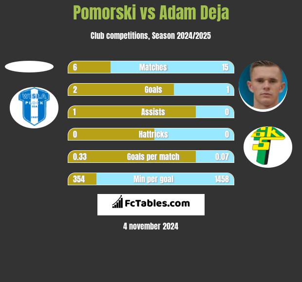 Pomorski vs Adam Deja h2h player stats