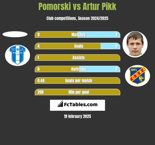 Pomorski vs Artur Pikk h2h player stats