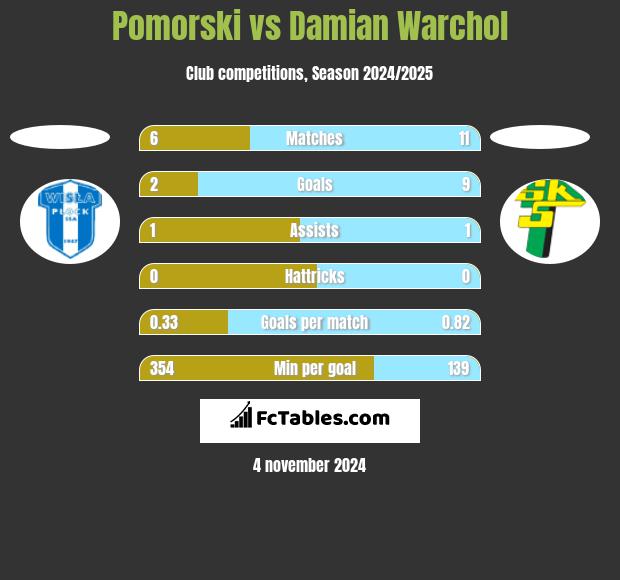 Pomorski vs Damian Warchol h2h player stats