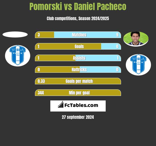 Pomorski vs Daniel Pacheco h2h player stats