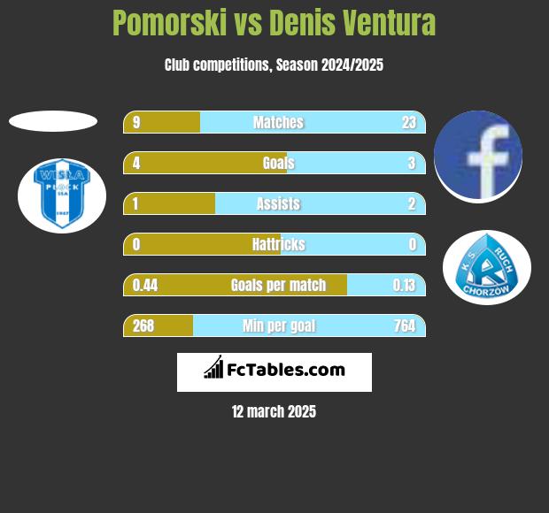 Pomorski vs Denis Ventura h2h player stats