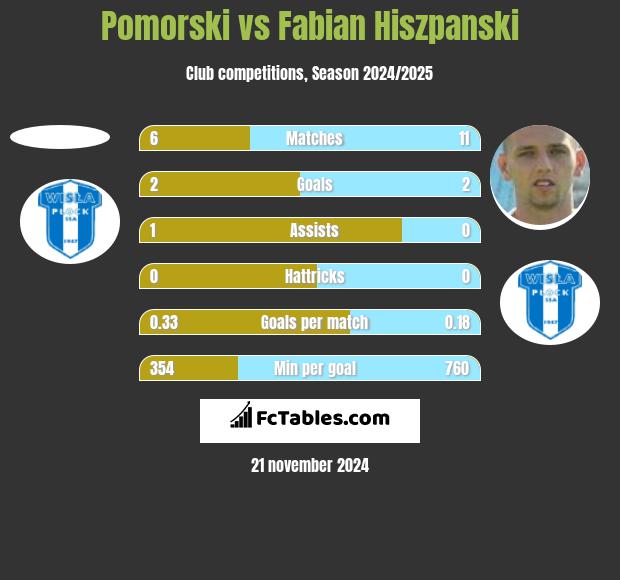 Pomorski vs Fabian Hiszpański h2h player stats