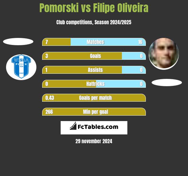 Pomorski vs Filipe Oliveira h2h player stats