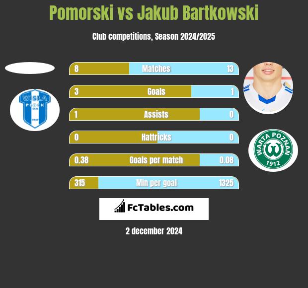 Pomorski vs Jakub Bartkowski h2h player stats