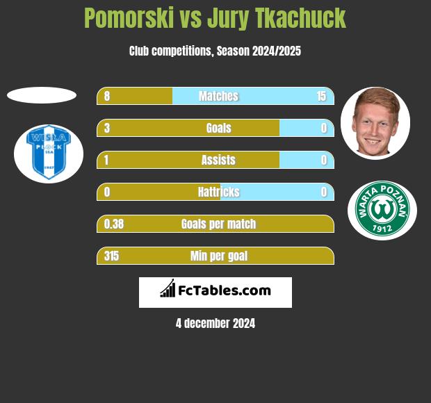 Pomorski vs Jurij Tkaczuk h2h player stats