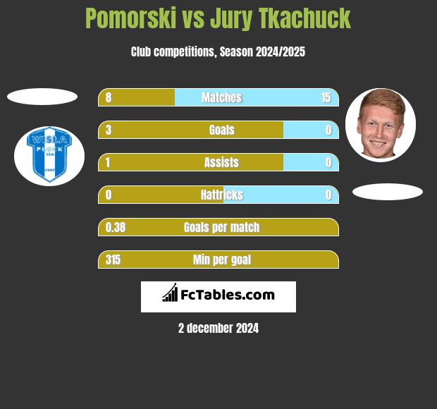 Pomorski vs Jury Tkachuck h2h player stats