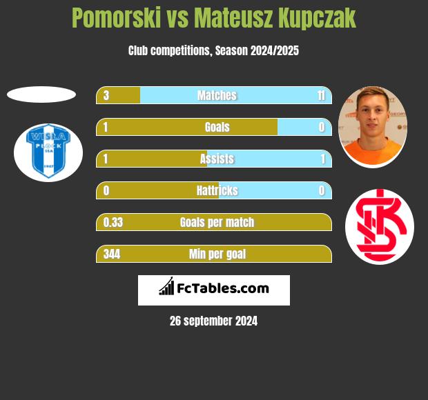 Pomorski vs Mateusz Kupczak h2h player stats