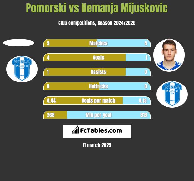 Pomorski vs Nemanja Mijuskovic h2h player stats